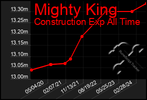 Total Graph of Mighty King