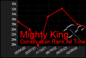 Total Graph of Mighty King