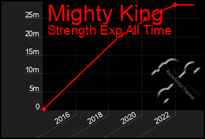 Total Graph of Mighty King