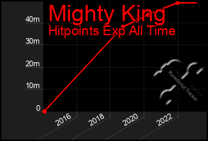 Total Graph of Mighty King