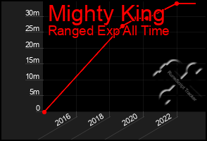 Total Graph of Mighty King