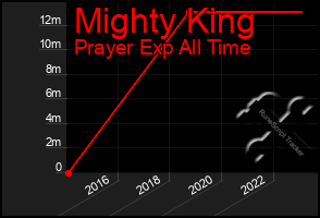 Total Graph of Mighty King