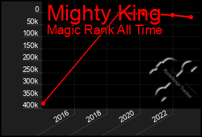 Total Graph of Mighty King