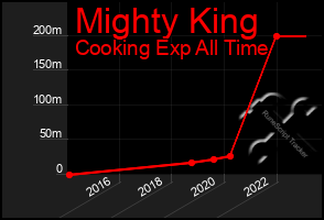 Total Graph of Mighty King