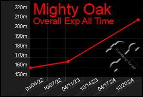 Total Graph of Mighty Oak