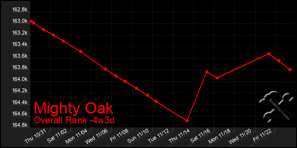 Last 31 Days Graph of Mighty Oak