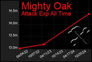 Total Graph of Mighty Oak