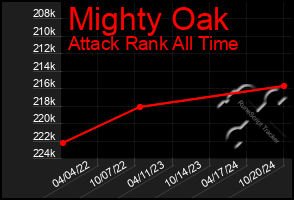 Total Graph of Mighty Oak