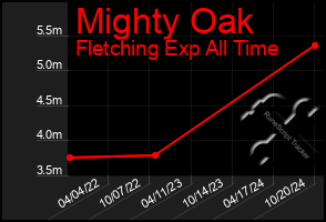 Total Graph of Mighty Oak