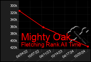 Total Graph of Mighty Oak