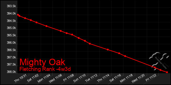 Last 31 Days Graph of Mighty Oak