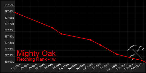 Last 7 Days Graph of Mighty Oak