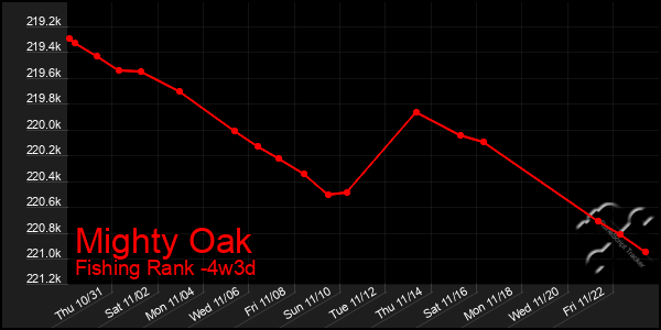 Last 31 Days Graph of Mighty Oak