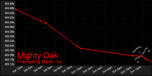 Last 7 Days Graph of Mighty Oak