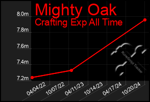 Total Graph of Mighty Oak