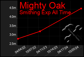 Total Graph of Mighty Oak