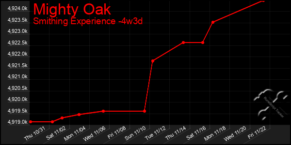 Last 31 Days Graph of Mighty Oak