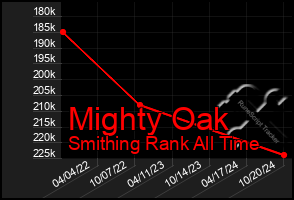 Total Graph of Mighty Oak