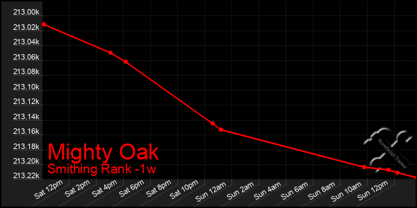 Last 7 Days Graph of Mighty Oak