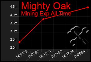 Total Graph of Mighty Oak