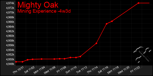 Last 31 Days Graph of Mighty Oak