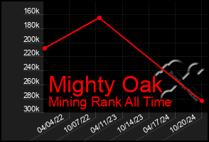 Total Graph of Mighty Oak