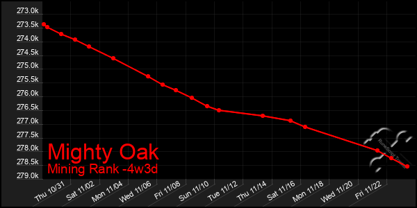 Last 31 Days Graph of Mighty Oak