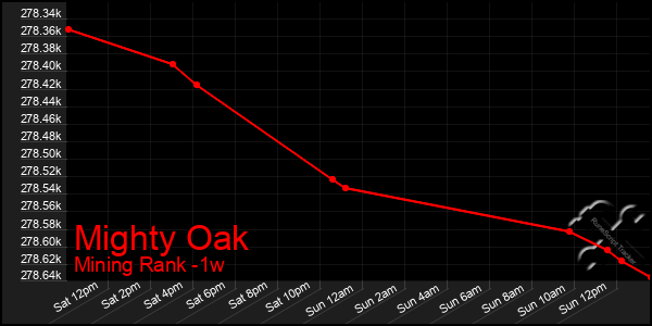 Last 7 Days Graph of Mighty Oak