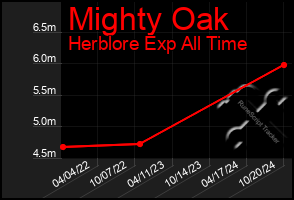 Total Graph of Mighty Oak