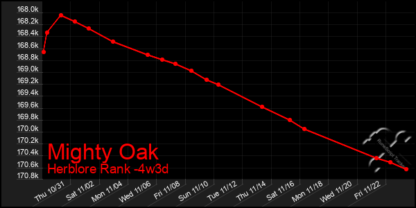 Last 31 Days Graph of Mighty Oak