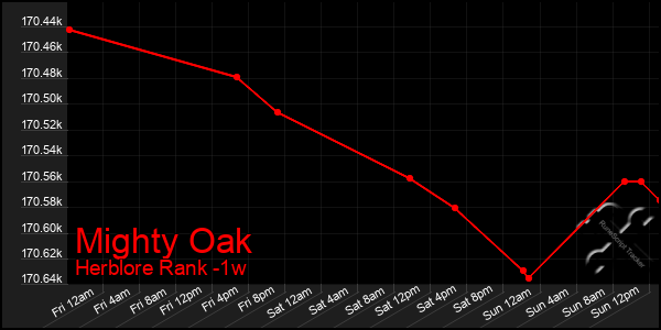 Last 7 Days Graph of Mighty Oak