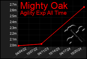 Total Graph of Mighty Oak