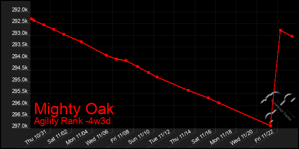 Last 31 Days Graph of Mighty Oak