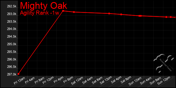 Last 7 Days Graph of Mighty Oak