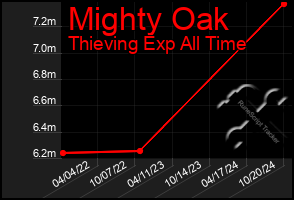 Total Graph of Mighty Oak