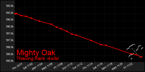 Last 31 Days Graph of Mighty Oak