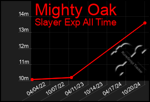 Total Graph of Mighty Oak