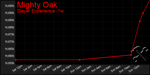 Last 7 Days Graph of Mighty Oak