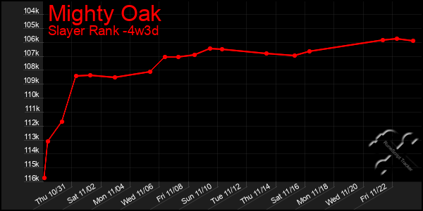 Last 31 Days Graph of Mighty Oak