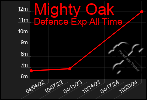 Total Graph of Mighty Oak