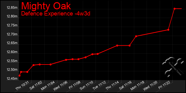 Last 31 Days Graph of Mighty Oak