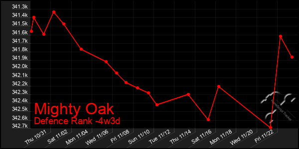 Last 31 Days Graph of Mighty Oak