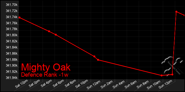 Last 7 Days Graph of Mighty Oak