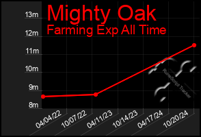 Total Graph of Mighty Oak