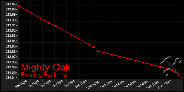 Last 7 Days Graph of Mighty Oak