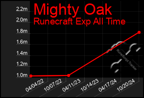 Total Graph of Mighty Oak