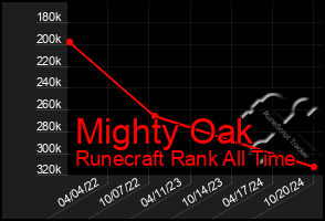 Total Graph of Mighty Oak