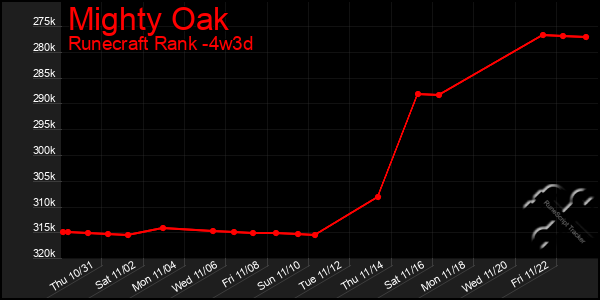 Last 31 Days Graph of Mighty Oak