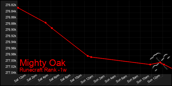 Last 7 Days Graph of Mighty Oak