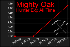 Total Graph of Mighty Oak